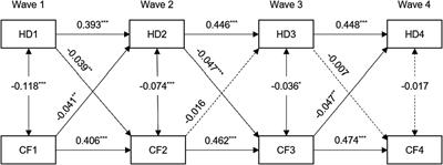 Bidirectional associations between hearing difficulty and cognitive function in Chinese adults: a longitudinal study